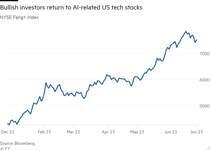 Line chart of NYSE Fang+ Index showing Bullish investors return to AI-related US tech stocks