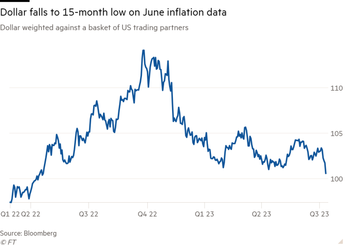 Line chart of Dollar weighted against a basket of US trading partners showing Dollar falls to 15-month low on June inflation data