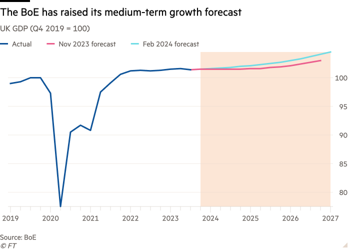 Line chart of UK GDP (Q4 2019 = 100) showing The BoE has raised its medium-term growth forecast