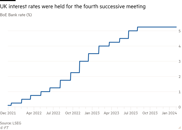 Line chart of BoE Bank rate (%) showing UK interest rates were held for the fourth successive meeting