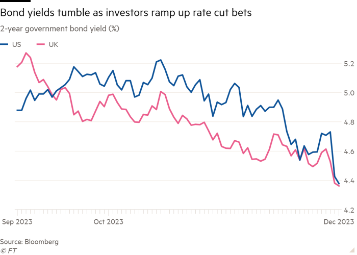 Line chart of 2-year government bond yield (%) showing Bond yields tumble as investors ramp up rate cut bets