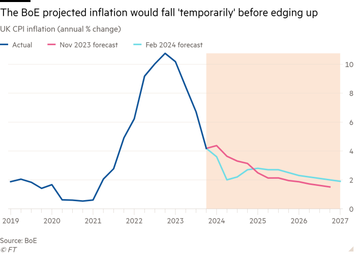 Line chart of UK CPI inflation (annual % change) showing The BoE projected inflation would fall 'temporarily' before edging up