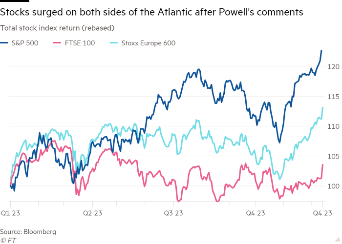 Line chart of Total stock index return (rebased) showing Stocks surged on both sides of the Atlantic after Powell's comments