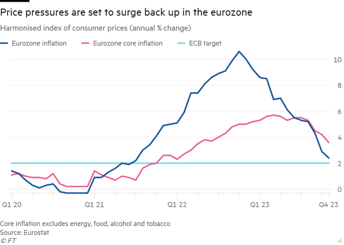 Line chart of Harmonised index of consumer prices (annual % change) showing Price pressures are set to surge back up in the eurozone