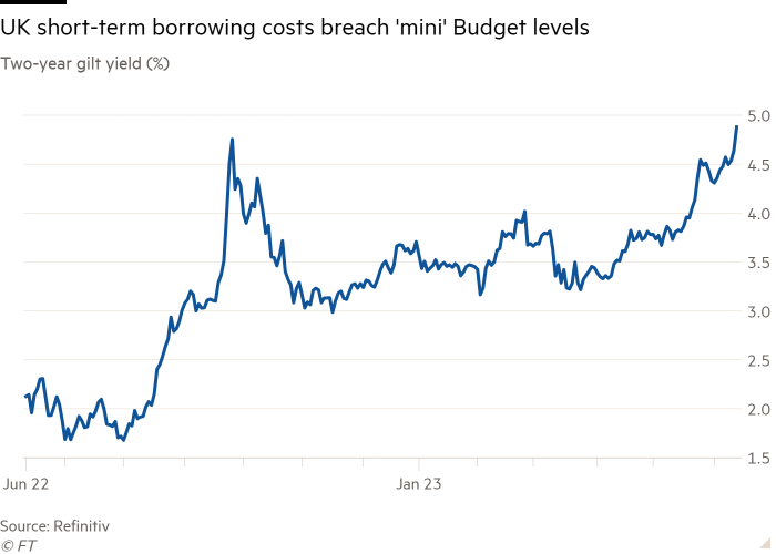 Line chart of Two-year gilt yield (%) showing UK short-term borrowing costs breach 'mini' Budget levels