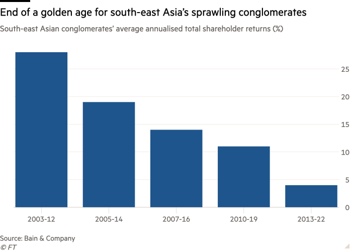 Column chart of South-east Asian conglomerates’ average annualised total shareholder returns (%) showing End of a golden age for south-east Asia’s sprawling conglomerates