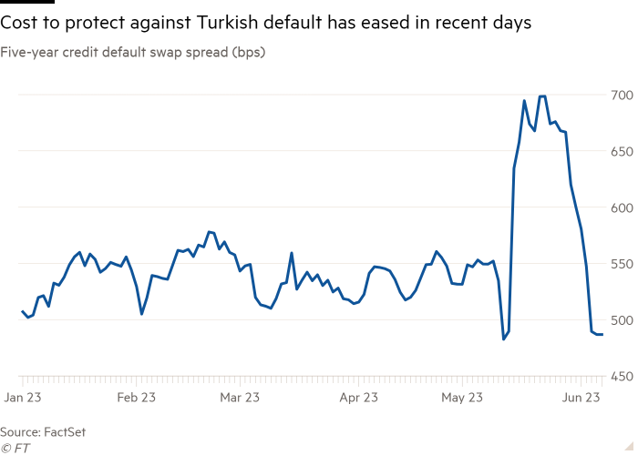 Line chart of five-year credit default swap spread (bps) showing the cost to protect against Turkish default has eased in recent days