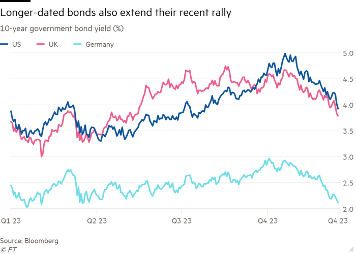 Line chart of 10-year government bond yield (%) showing Longer-dated bonds also extend their recent rally