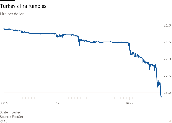 Line chart of Turkish lira per dollar showing currency has tumbled this week